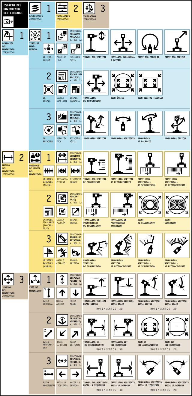 movimientos de camara, camera, cine, travelling, paneo, panoràmica lateral, nonagono semiotico, benjamin casanova