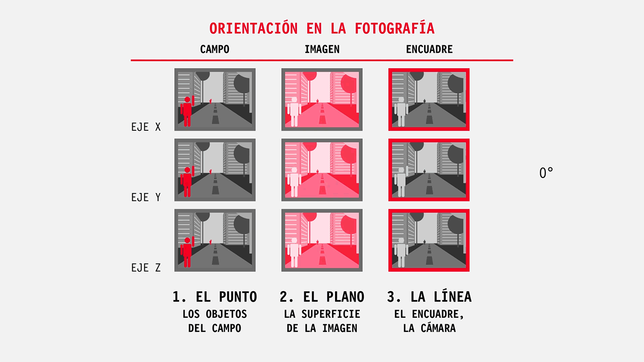 posicion, orientacion, rotacion fotografia, encuadre, camara, audiovisual, cine, lenguaje audiovisual, punto, linea y plano