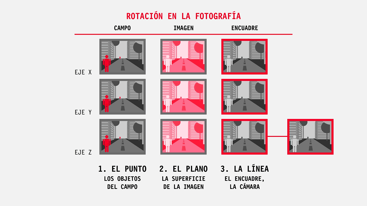 posicion, orientacion, rotacion fotografia, encuadre, camara, audiovisual, cine, lenguaje audiovisual, punto, linea y plano